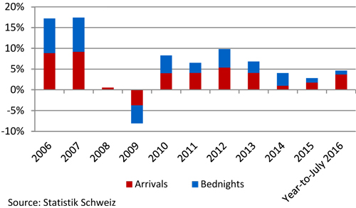 Figure 1: % Change In Arrivals And Bednights In Zürich— Photo by HVS