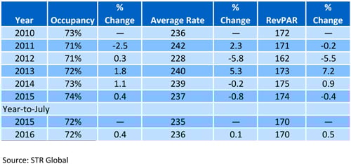 Figure 5: Zürich Hotel Performance (SFr)— Photo by HVS
