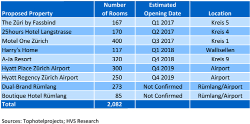 Figure 6: Zürich Hotel Pipeline— Photo by HVS