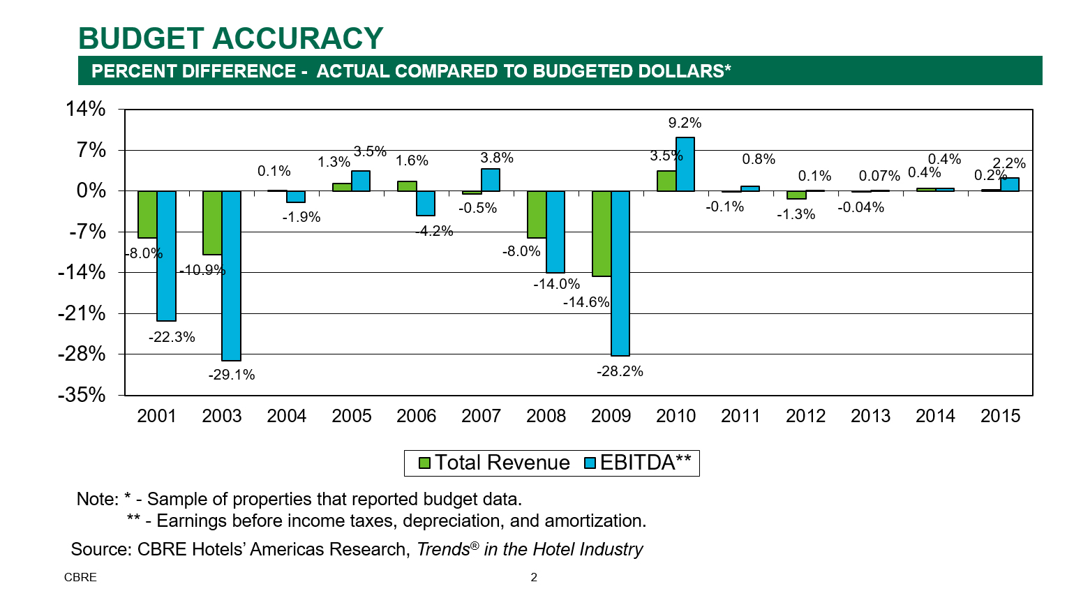 Hoteliers Beat Budgeted Revenues and Control Costs | By Robert Mandelbaum— Source: CBRE Hotels