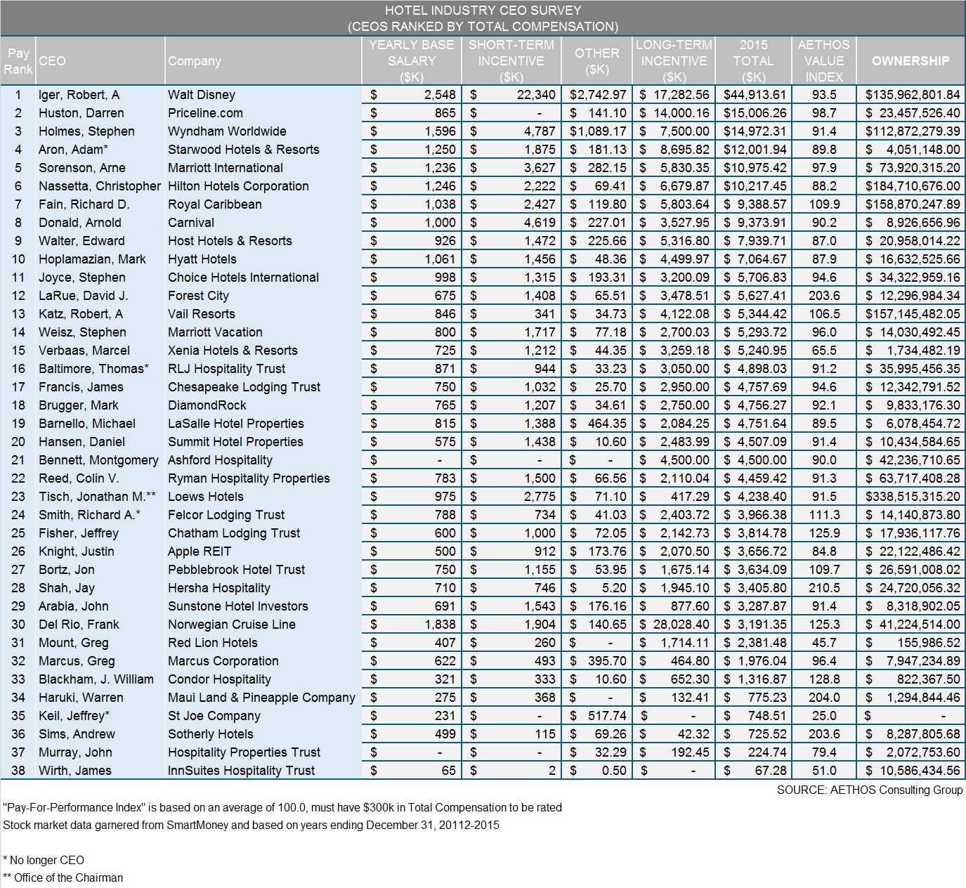 Hotel Industry CEO survey - CEO's ranked by compensation— Photo by AETHOS Consulting Group