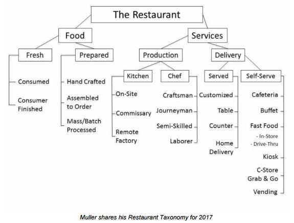 Restaurant Dining in 2017: What Isn't a Restaurant Anymore, and What Does that Mean for the Future? | By Chris Muller— Source: Boston University School of Hospitality Administration