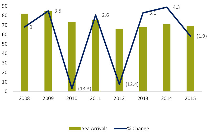 Figure 2: Arrivals By Sea— Photo by Port of Alexandroupolis