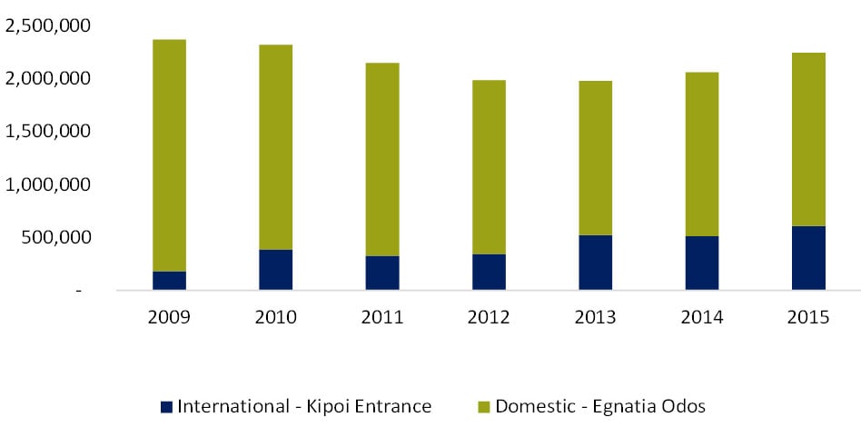 Figure 3: Arrivals By Land— Photo by Observatory of Egnatia Odos and Hellenic Statistical Authority
