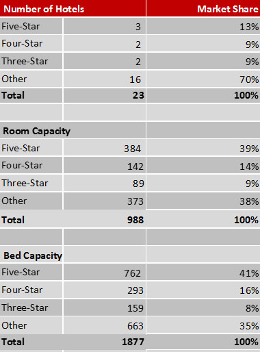 Figure 7: Hotel Supply - Alexandroupolis— Photo by Hellenic Chamber of Hotels