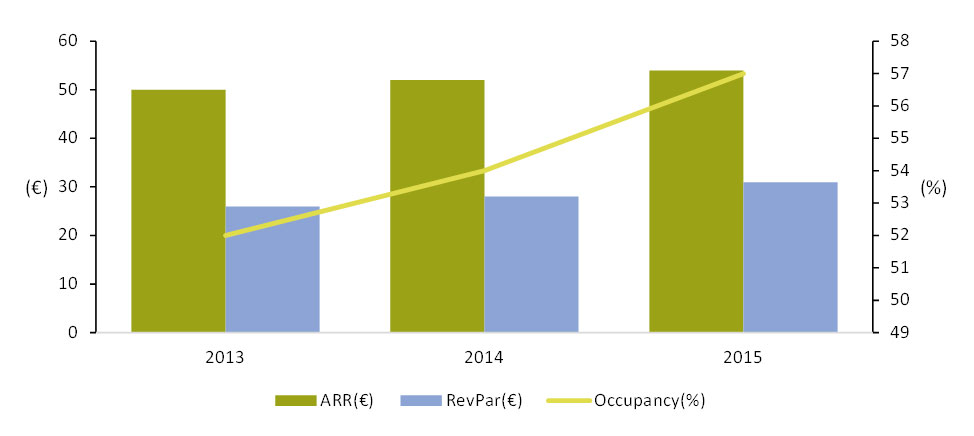 Figure 8: Hotel Performance - Alexandroupolis— Photo by HVS Research
