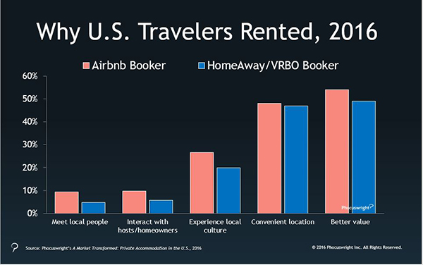The Media Loves Airbnb Trips, but Will Travelers?