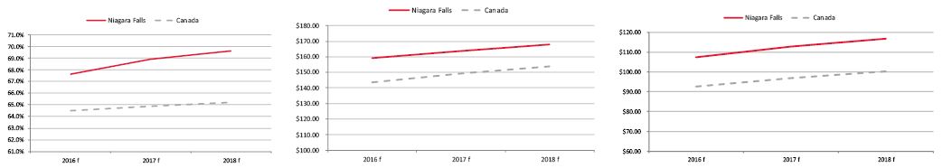 Building on the Strong Growth in Occupancy and ADR since 2013, the Outlook for the Niagara Falls Lodging Market Remains Positive - Niagara Falls’ Occupancy and Average Rate are both expected to remain above National Average— Photo by HVS