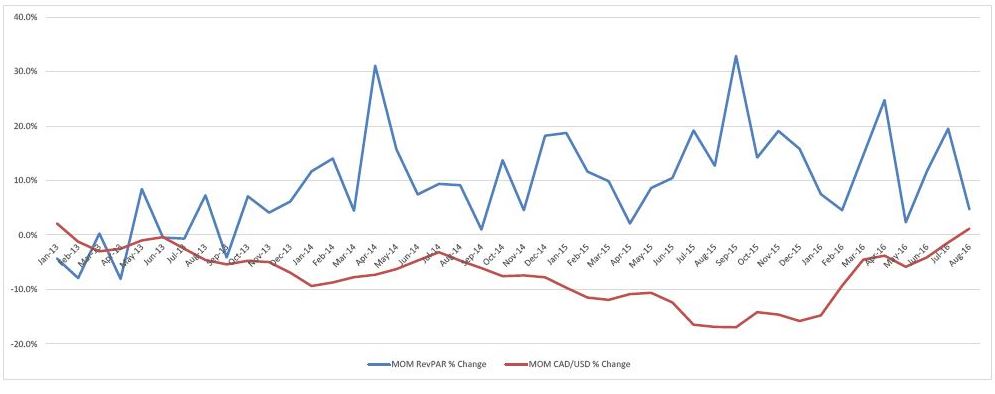RevPAR Rises as Canadian dollar Weakens— Photo by HVS