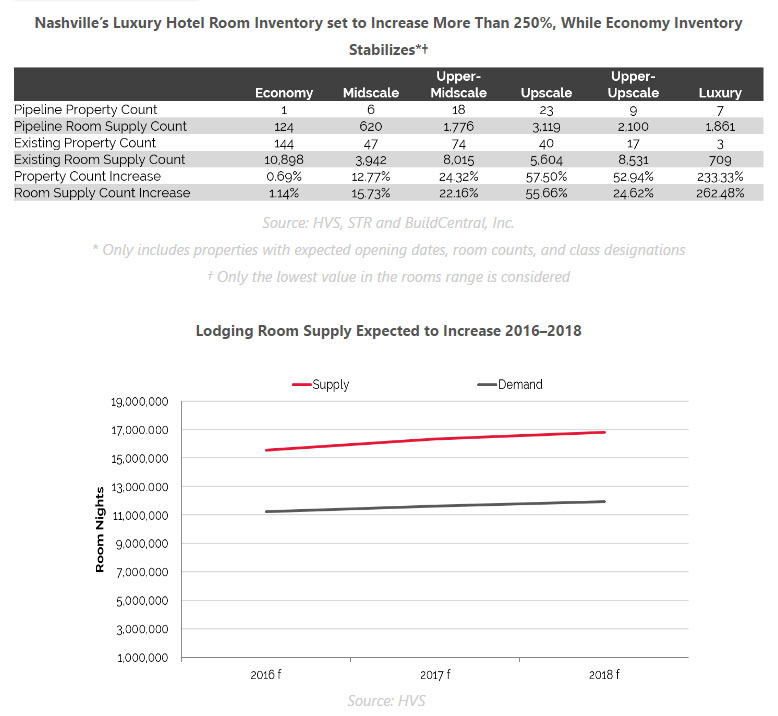 In Focus: Nashville, TN | By J. Carter Allen— Photo by HVS