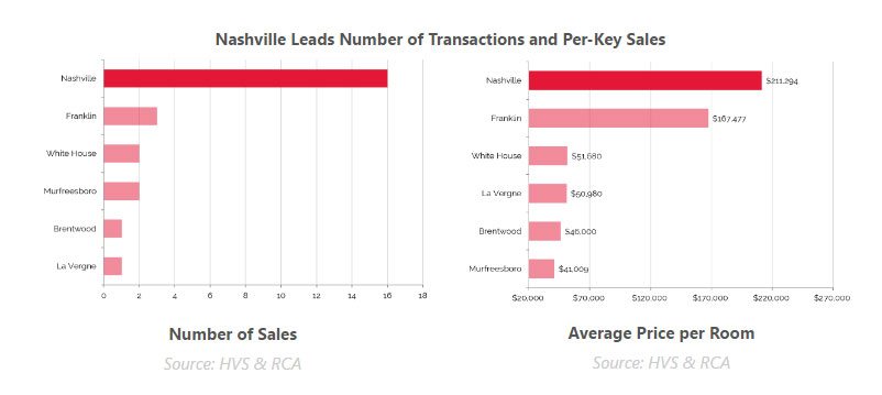 In Focus: Nashville, TN | By J. Carter Allen— Photo by HVS