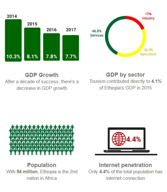 Ethiopian Factor: Jumia Travel— Photo by Jumia Travel