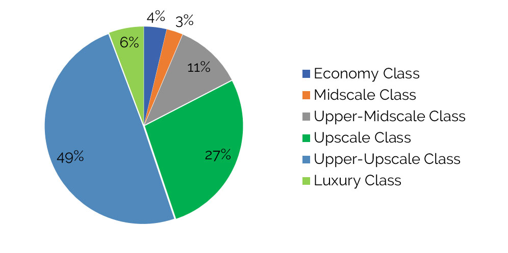 Upper-Upscale Hotels Make Up Nearly Half of All Hotel Asset Classes in Minneapolis— Photo by STR