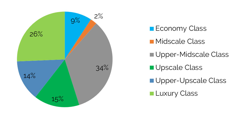 Existing Hotel Supply in St. Paul is Fairly Diverse— Photo by HVS