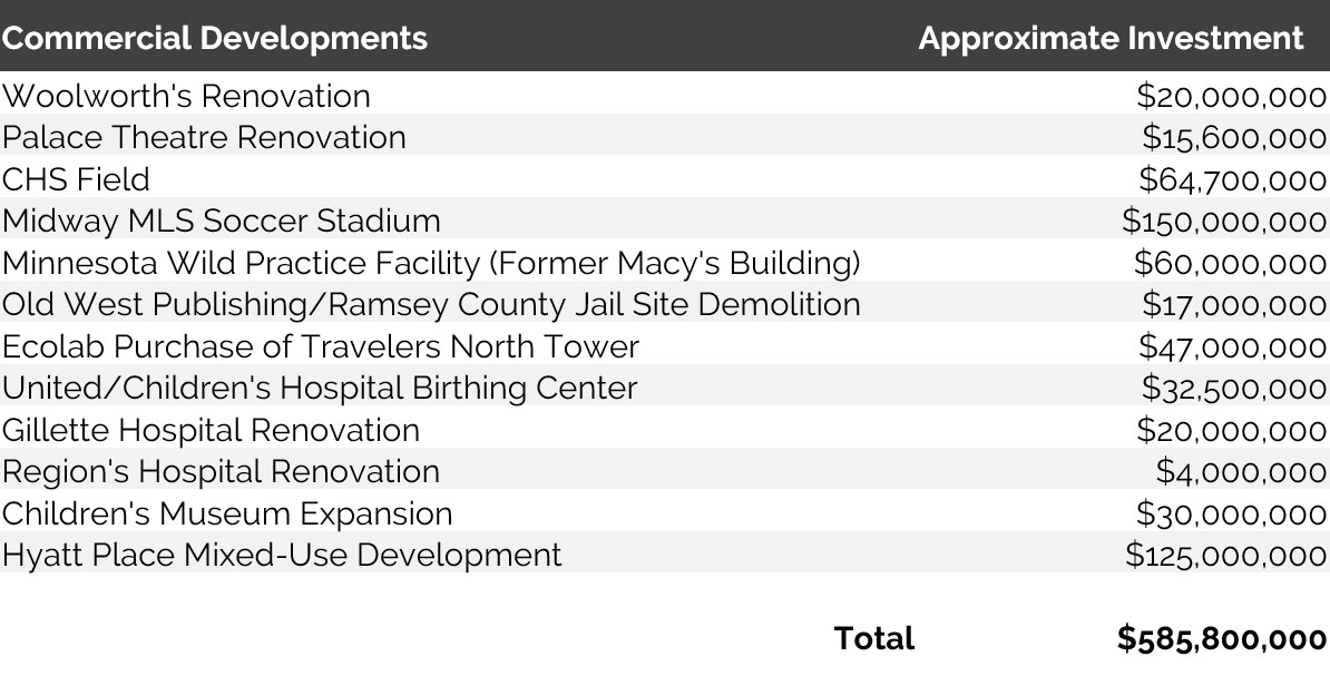 Sample of Completed/Approved Commercial Developments in St. Paul over the Past Two Years— Photo by Source: www.twincities.com/2016/05/12/st-pauls-largest-development-projects-of-2016