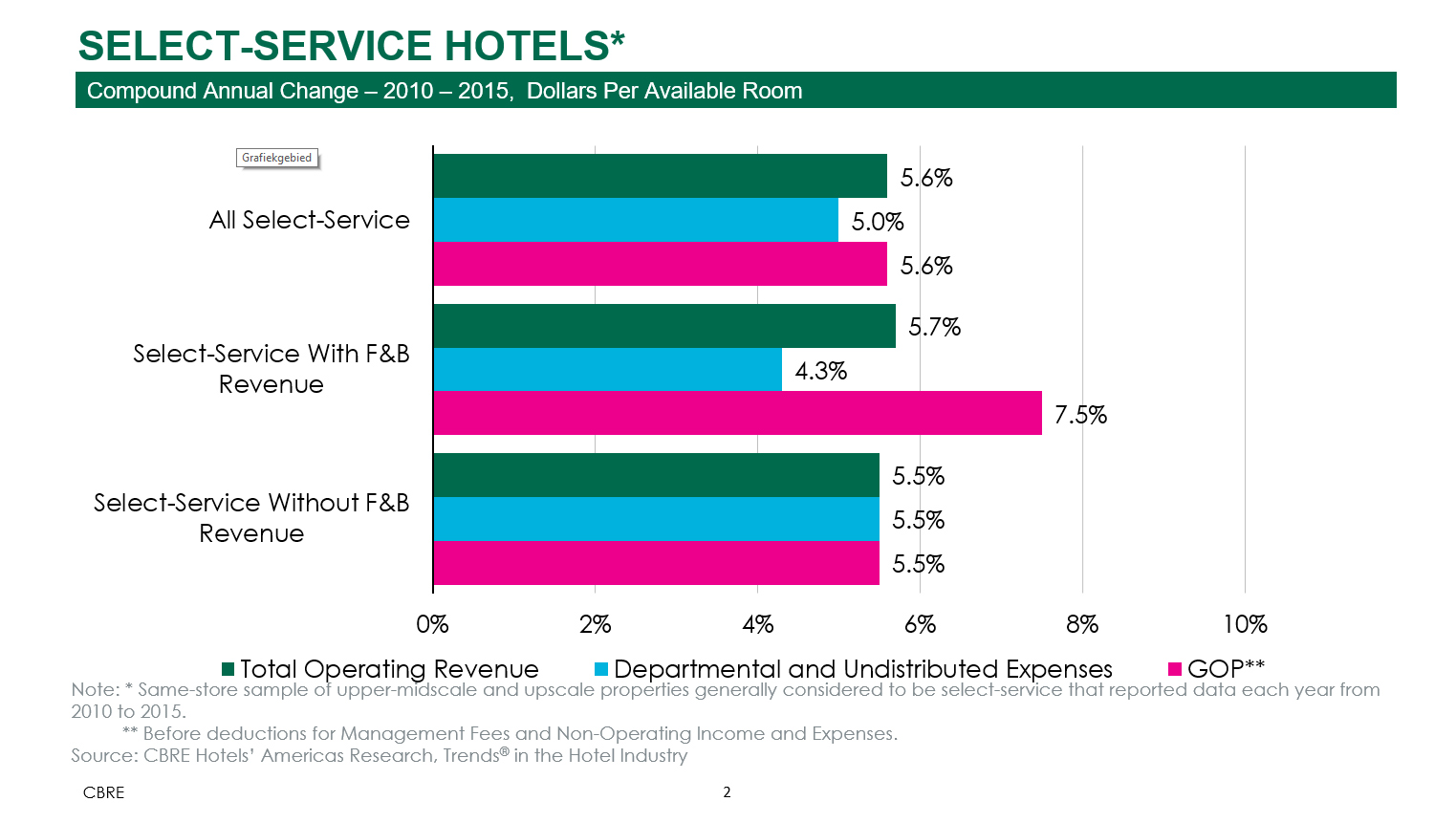 Select-Service Hotels: Efficient and Profitable | By Robert Mandelbaum— Source: CBRE Hotels