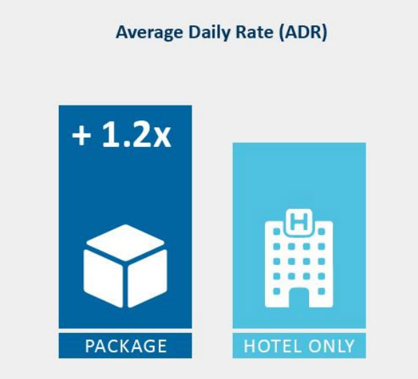 Figure 1: U.S. POSu Average Daily Rate for 12- month period ending 4Q 2016— Source: Expedia Group, Inc.
