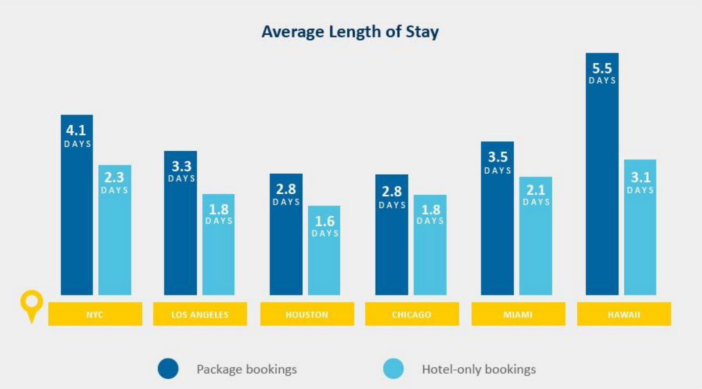 Figure 2: U.S. POSu Average Length of Stay for 12-month period ending 4Q 2016— Source: Expedia Group, Inc.