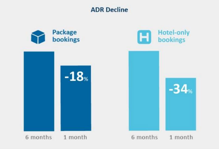 Figure 4: U.S. POSu Average Daily Rate Decline for 12- month period ending 4Q 2016— Source: Expedia Group, Inc.