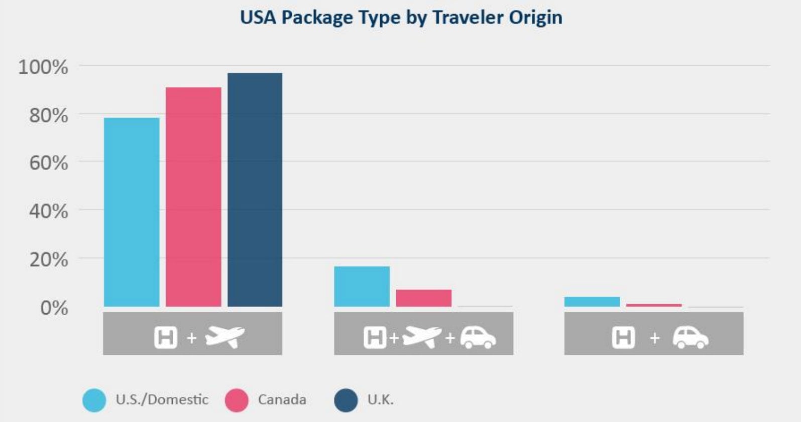 Figure 6: USA Package Type by Traveler Origin on U.S., Canada, U.K. POSa for 12-month period ending 4Q 2016— Source: Expedia Group, Inc.