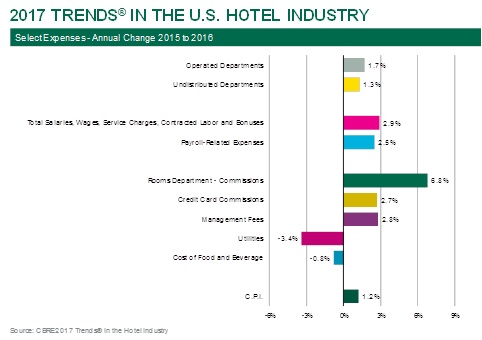 — Source: CBRE Hotels