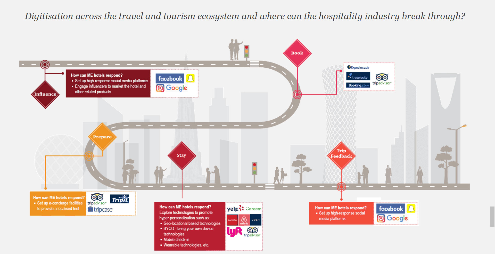 pwc travel industry