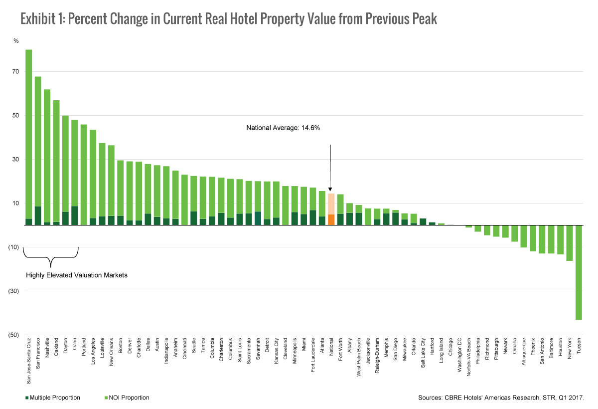 Which US hotel markets are on the bubble? | By Jack Corgel— Source: CBRE Hotels