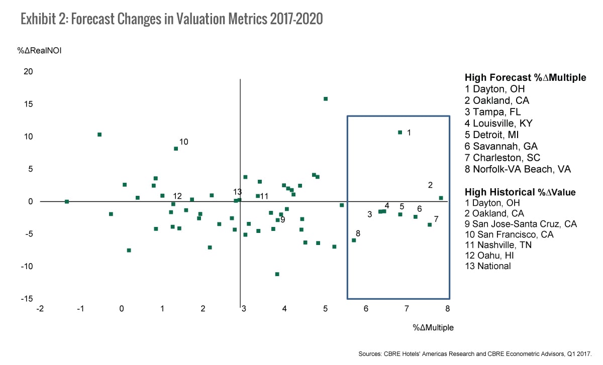 Which US hotel markets are on the bubble? | By Jack Corgel— Source: CBRE Hotels