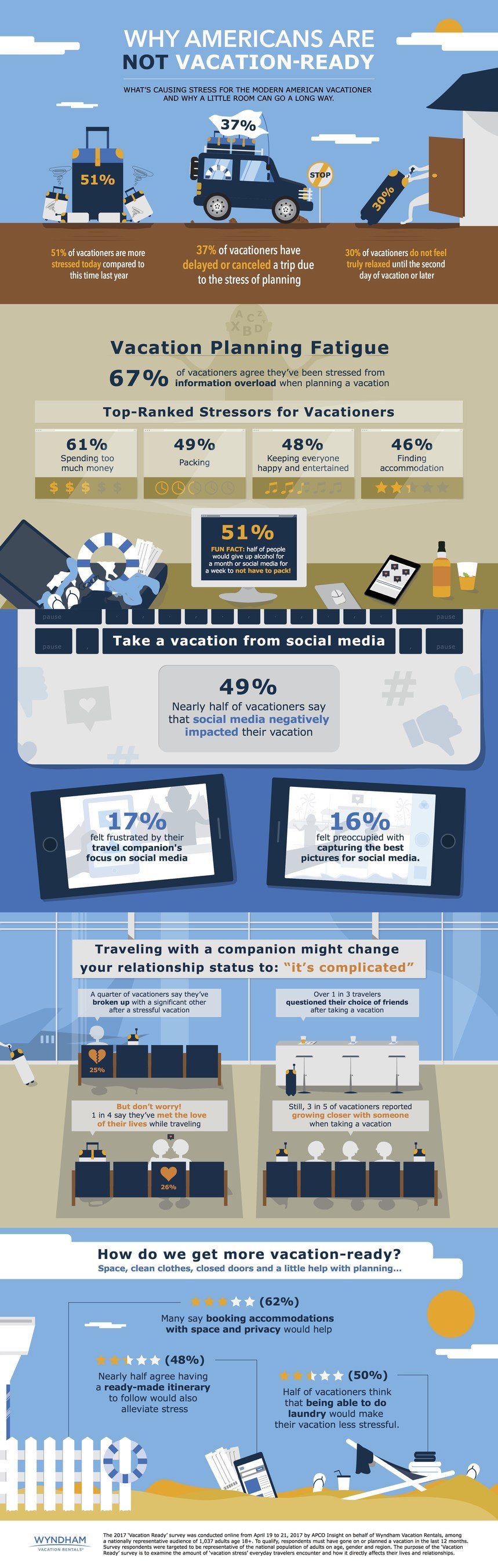 Why Americans Are Not Vacation-Ready— Source: Wyndham