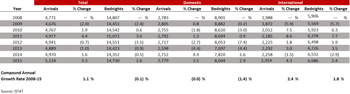 FIGURE 3:  ARRIVALS AND ACCOMMODATED BEDNIGHTS IN HOTELS - TUSCANY 2008-15 (000S) (ALL THE REGIONS EXCLUDING THE CITY OF FLORENCE)— Photo by HVS