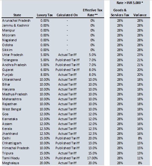 *GST is computed on the actual room rate charged to the consumer **Assumptions for Effective Tax Rate: Published Tariff: INR 10,000; Discount: 25%; Actual Tariff: INR 7,500— Photo by HVS Research