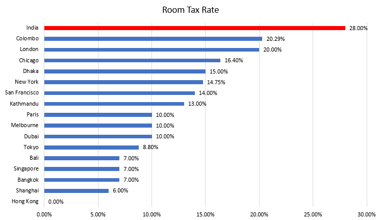 Add-on levies such as Municpal Tax, Cess, Service Charge etc excluded for parity.— Photo by HVS Research