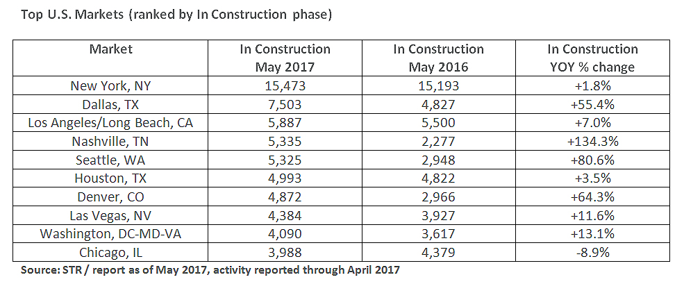 STR: US hotel pipeline for May 2017