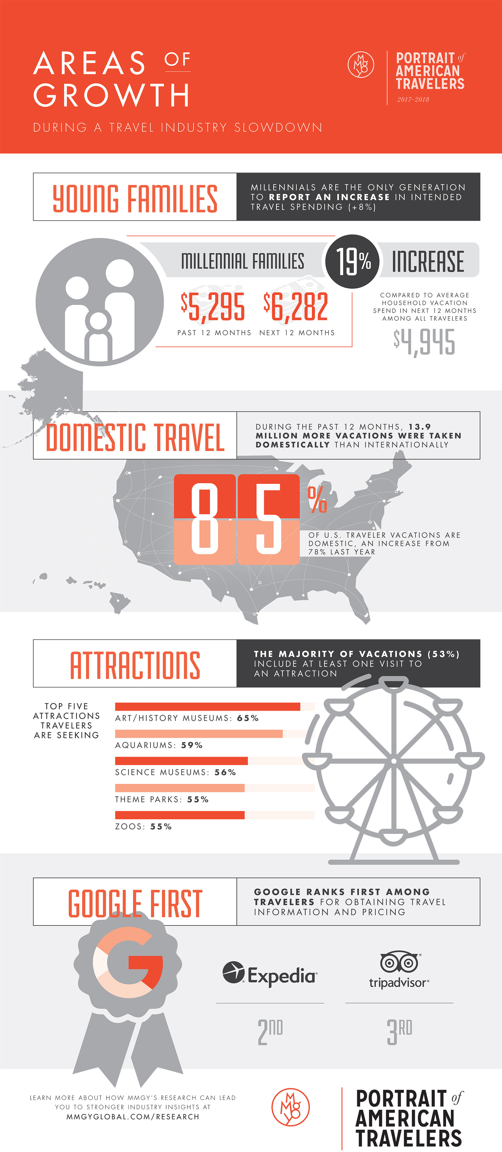Millennial families spending, traveling during a projected travel industry slowdown — Source: MMGY Global