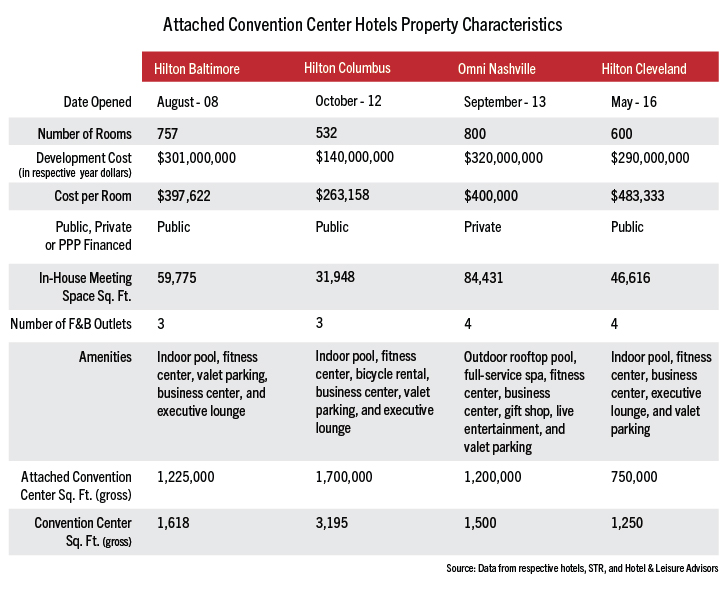 Convention center hotels boost both supply, demand | By John Kelley, III