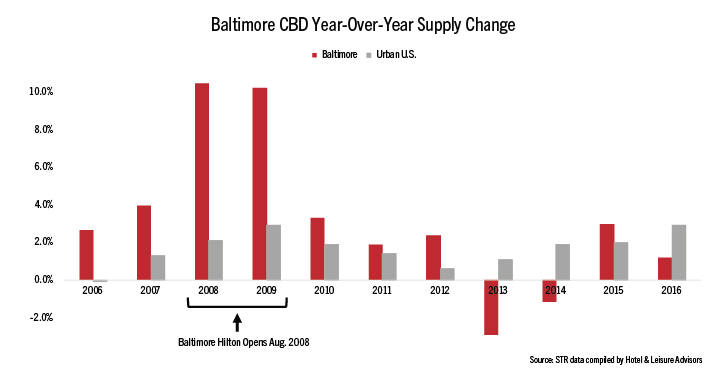 Convention center hotels boost both supply, demand | By John Kelley, III— Source: Hotel & Leisure Advisors (H&LA)