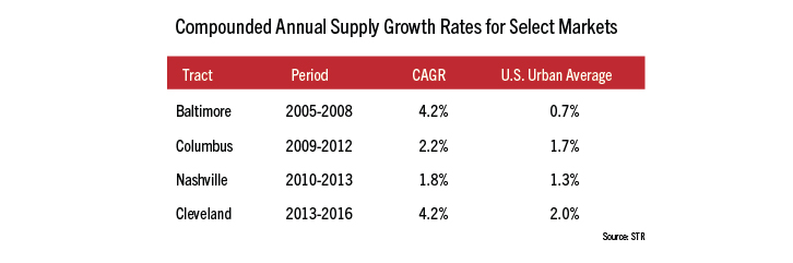 Convention center hotels boost both supply, demand | By John Kelley, III