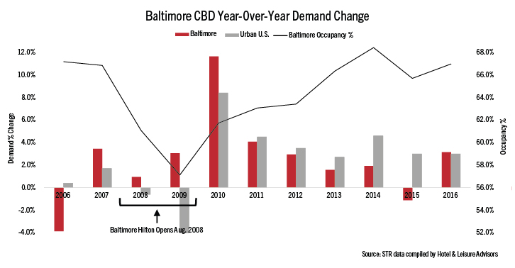 Convention center hotels boost both supply, demand | By John Kelley, III