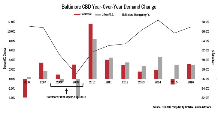 Convention center hotels boost both supply, demand | By John Kelley, III— Source: Hotel & Leisure Advisors (H&LA)