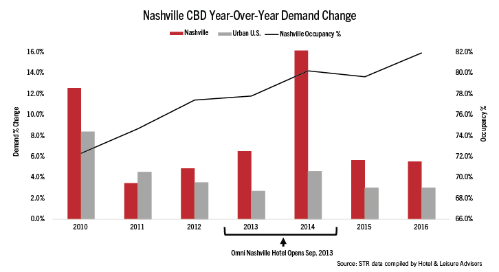 Convention center hotels boost both supply, demand | By John Kelley, III