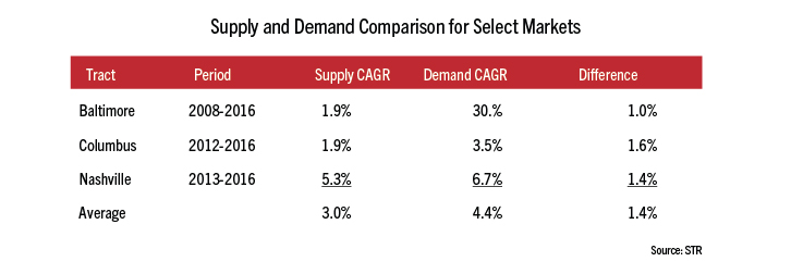 Convention center hotels boost both supply, demand | By John Kelley, III