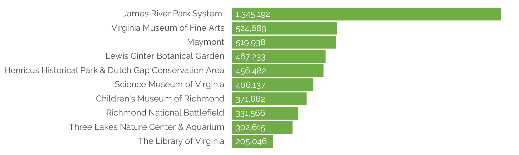 More than 17 Million Annual Visits Logged to Top Ten Richmond Attractions
— Source: Source: Richmond Regional Tourism, 2016