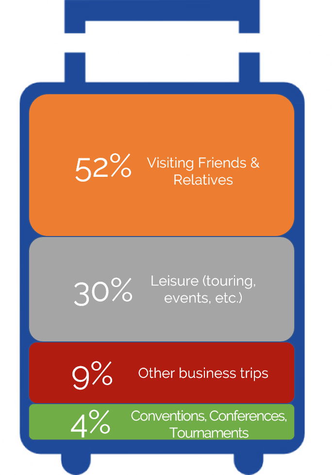 Purpose of Overnight Trips
— Source: Source: Richmond Regional Tourism, 2016