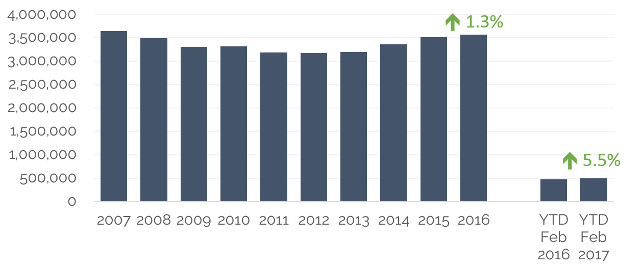 RIC Passenger Traffic Has Risen Each Year Since 2014
— Source: Source: Richmond International Airport