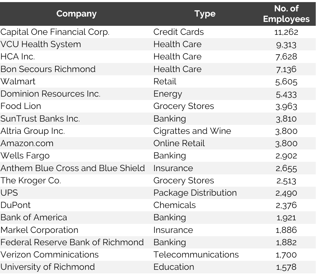 Top Private-Sector Employers in Richmond
— Source: Source: Greater Richmond Partnership, 2016