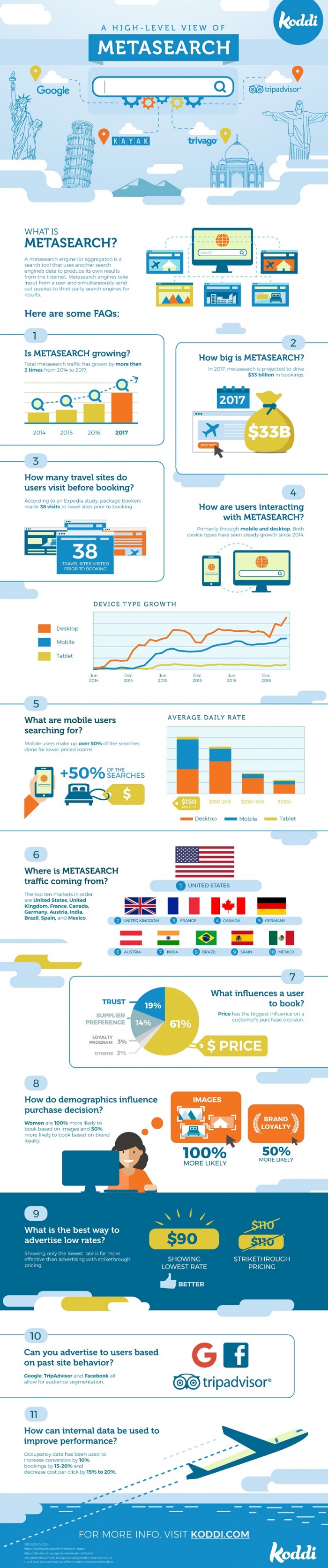 Koddi's Top Metasearch FAQs
