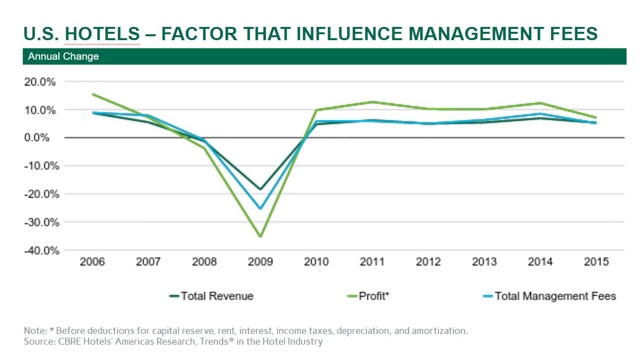 Management Fees – A Growing Expense | By Robert Mandelbaum— Source: CBRE Hotels