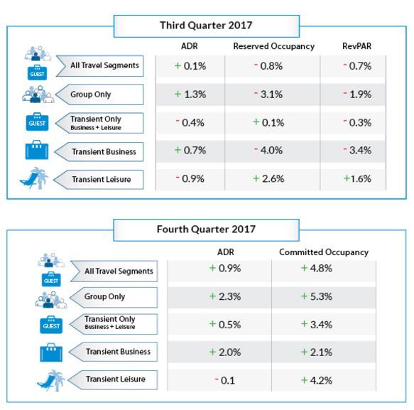 Summer Continues with Inconsistent Rates and Bookings for North American Hoteliers