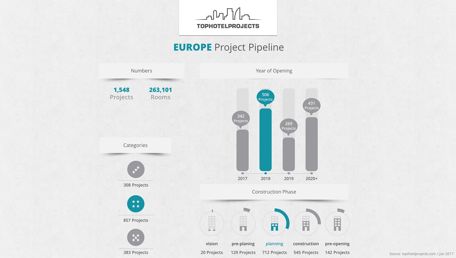 Europe Enjoys a Robust Construction Pipeline [Infographic Included]