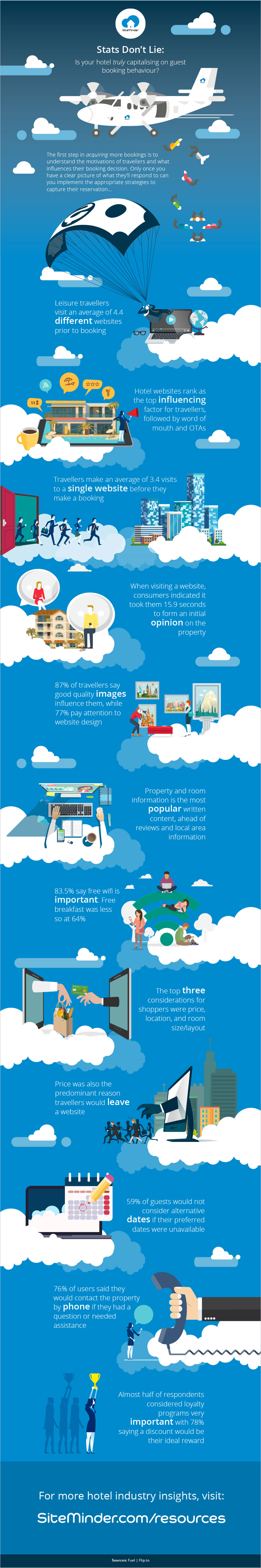 Stats Don’t Lie: Is your hotel truly capitalising on guest booking behaviour?